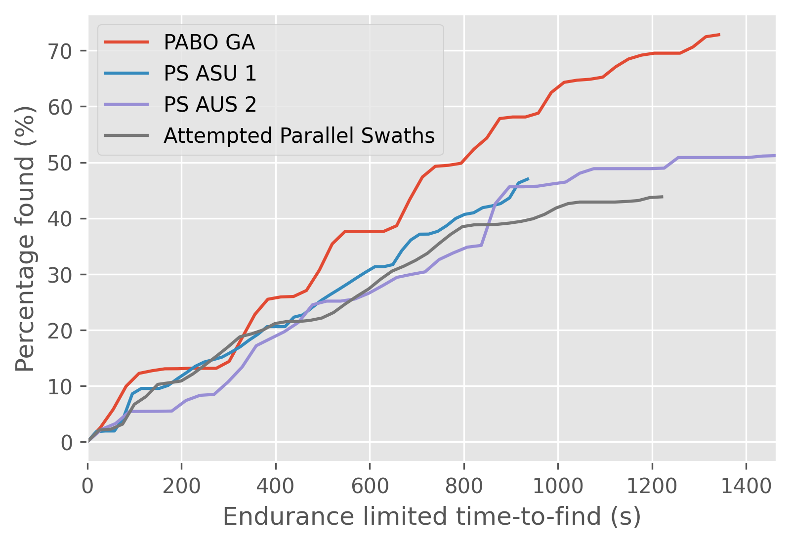 A graph of the results